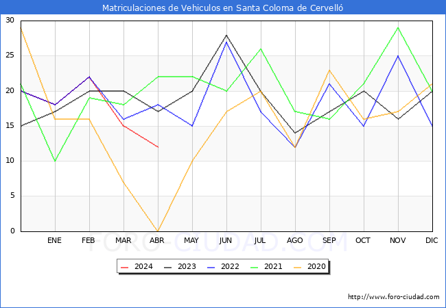 estadsticas de Vehiculos Matriculados en el Municipio de Santa Coloma de Cervell hasta Abril del 2024.