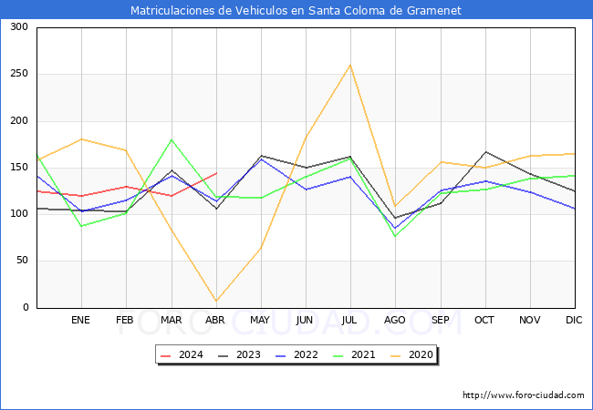 estadsticas de Vehiculos Matriculados en el Municipio de Santa Coloma de Gramenet hasta Abril del 2024.