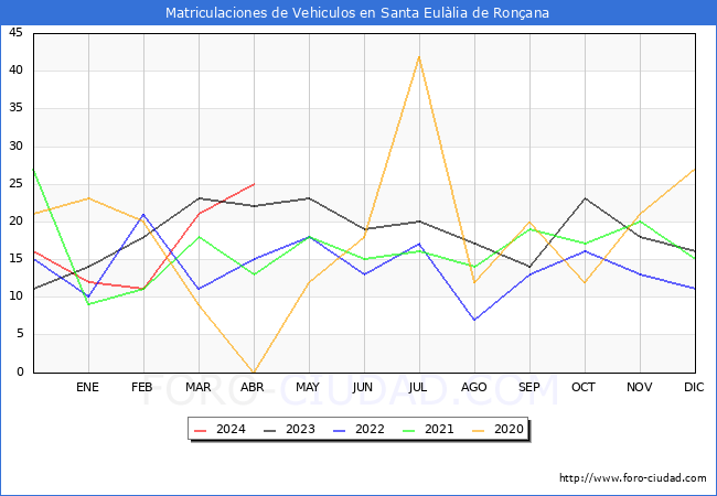 estadsticas de Vehiculos Matriculados en el Municipio de Santa Eullia de Ronana hasta Abril del 2024.