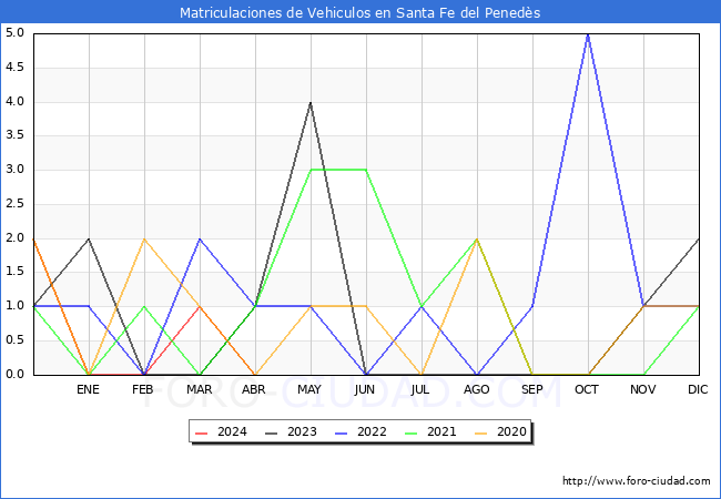 estadsticas de Vehiculos Matriculados en el Municipio de Santa Fe del Peneds hasta Abril del 2024.