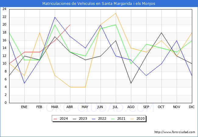 estadsticas de Vehiculos Matriculados en el Municipio de Santa Margarida i els Monjos hasta Abril del 2024.