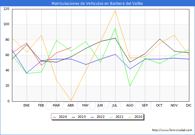 estadsticas de Vehiculos Matriculados en el Municipio de Barber del Valls hasta Abril del 2024.