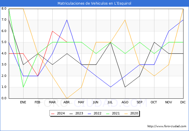 estadsticas de Vehiculos Matriculados en el Municipio de L'Esquirol hasta Abril del 2024.