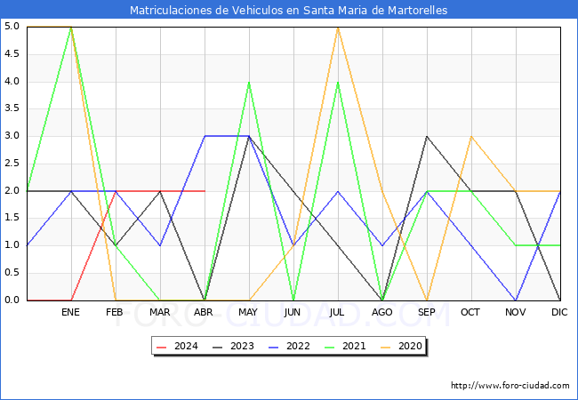 estadsticas de Vehiculos Matriculados en el Municipio de Santa Maria de Martorelles hasta Abril del 2024.
