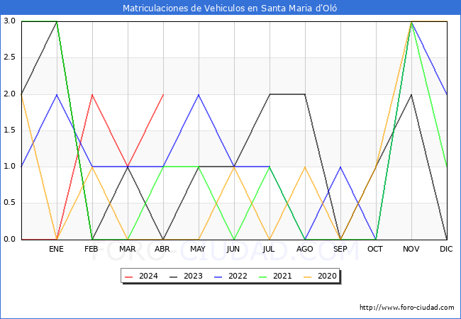 estadsticas de Vehiculos Matriculados en el Municipio de Santa Maria d'Ol hasta Abril del 2024.