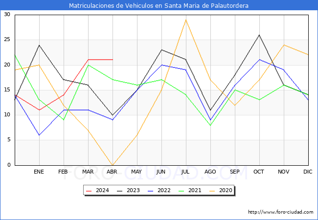 estadsticas de Vehiculos Matriculados en el Municipio de Santa Maria de Palautordera hasta Abril del 2024.