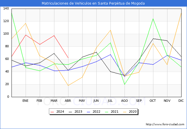 estadsticas de Vehiculos Matriculados en el Municipio de Santa Perptua de Mogoda hasta Abril del 2024.