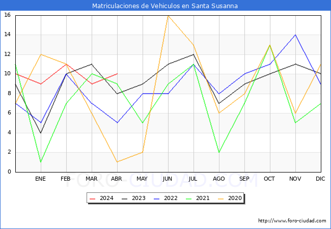 estadsticas de Vehiculos Matriculados en el Municipio de Santa Susanna hasta Abril del 2024.