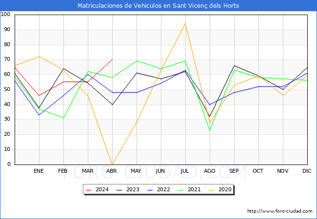 estadsticas de Vehiculos Matriculados en el Municipio de Sant Vicen dels Horts hasta Abril del 2024.