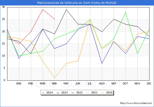 estadsticas de Vehiculos Matriculados en el Municipio de Sant Vicen de Montalt hasta Abril del 2024.