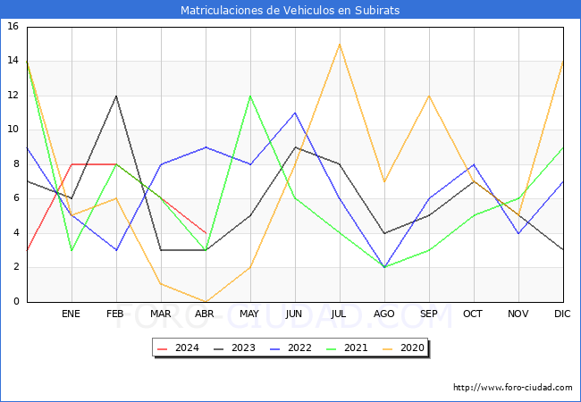 estadsticas de Vehiculos Matriculados en el Municipio de Subirats hasta Abril del 2024.
