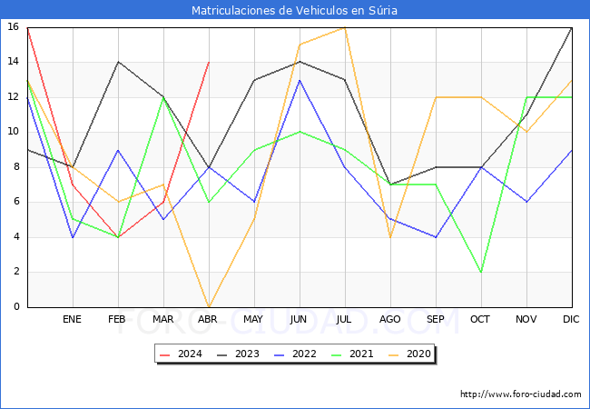 estadsticas de Vehiculos Matriculados en el Municipio de Sria hasta Abril del 2024.