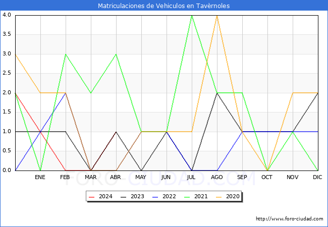 estadsticas de Vehiculos Matriculados en el Municipio de Tavrnoles hasta Abril del 2024.