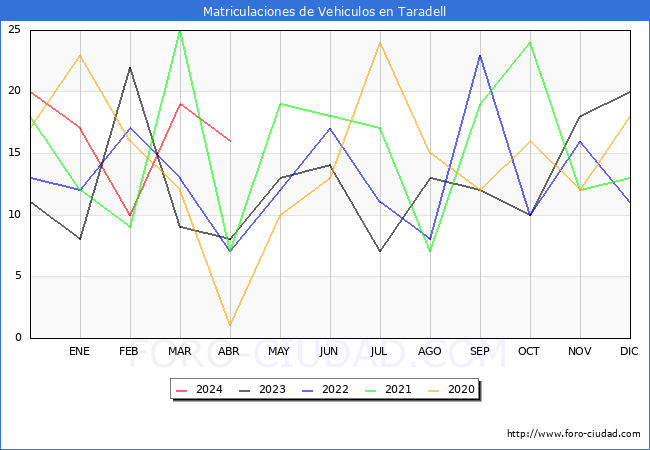 estadsticas de Vehiculos Matriculados en el Municipio de Taradell hasta Abril del 2024.
