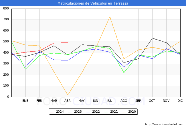 estadsticas de Vehiculos Matriculados en el Municipio de Terrassa hasta Abril del 2024.