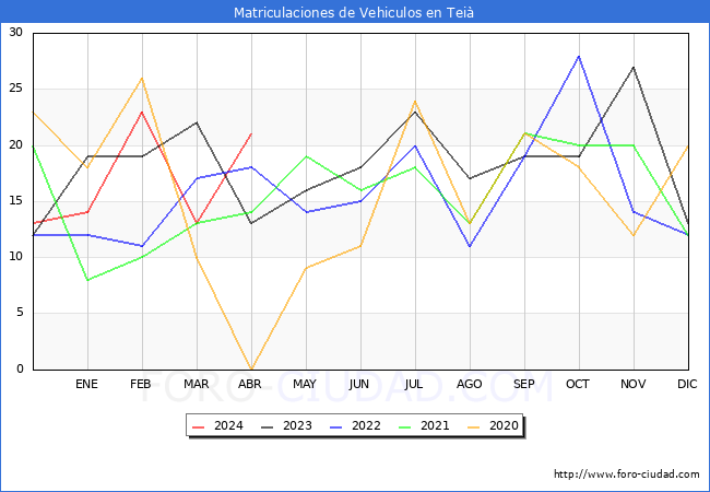 estadsticas de Vehiculos Matriculados en el Municipio de Tei hasta Abril del 2024.