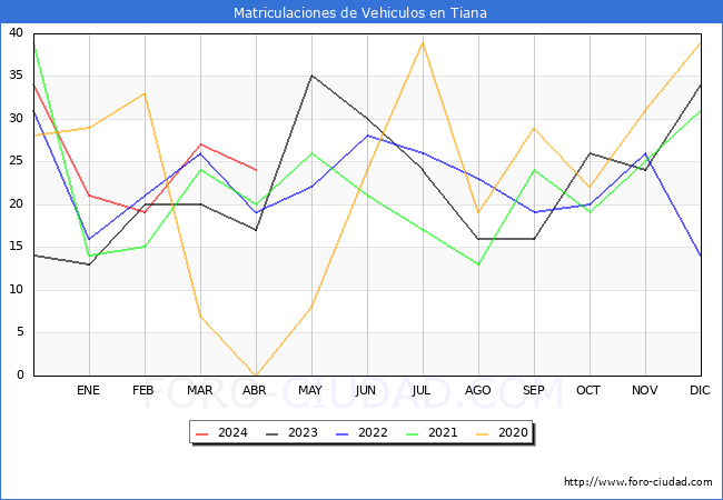 estadsticas de Vehiculos Matriculados en el Municipio de Tiana hasta Abril del 2024.