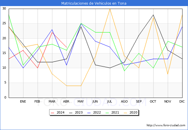 estadsticas de Vehiculos Matriculados en el Municipio de Tona hasta Abril del 2024.