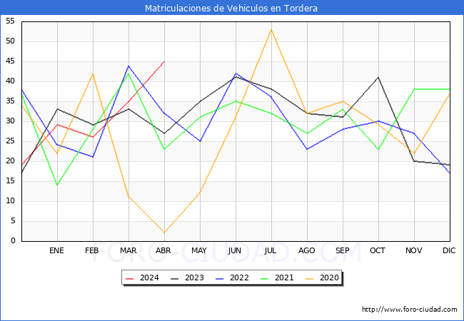 estadsticas de Vehiculos Matriculados en el Municipio de Tordera hasta Abril del 2024.