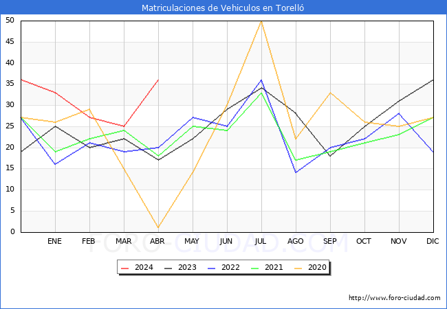estadsticas de Vehiculos Matriculados en el Municipio de Torell hasta Abril del 2024.