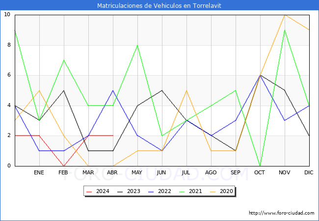 estadsticas de Vehiculos Matriculados en el Municipio de Torrelavit hasta Abril del 2024.
