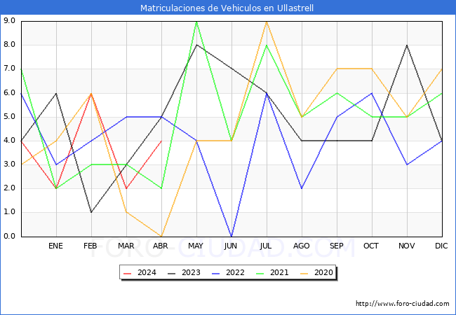estadsticas de Vehiculos Matriculados en el Municipio de Ullastrell hasta Abril del 2024.
