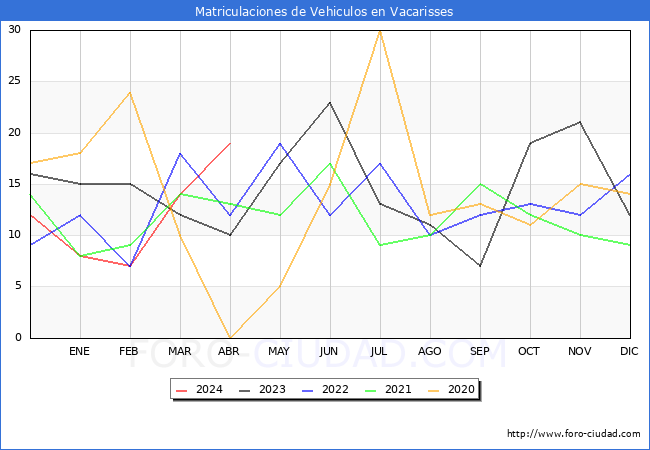 estadsticas de Vehiculos Matriculados en el Municipio de Vacarisses hasta Abril del 2024.