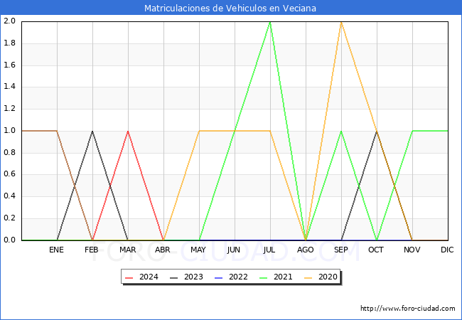 estadsticas de Vehiculos Matriculados en el Municipio de Veciana hasta Abril del 2024.