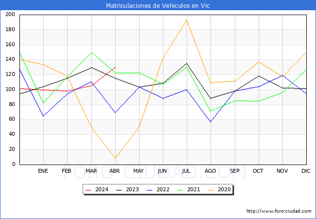 estadsticas de Vehiculos Matriculados en el Municipio de Vic hasta Abril del 2024.