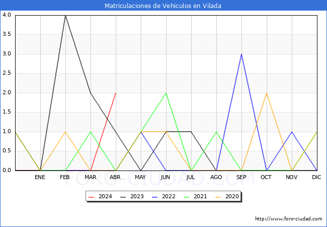 estadsticas de Vehiculos Matriculados en el Municipio de Vilada hasta Abril del 2024.