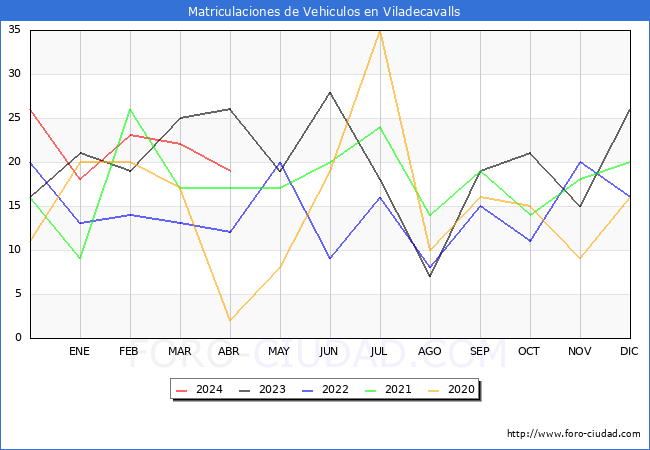 estadsticas de Vehiculos Matriculados en el Municipio de Viladecavalls hasta Abril del 2024.