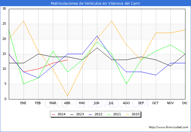 estadsticas de Vehiculos Matriculados en el Municipio de Vilanova del Cam hasta Abril del 2024.
