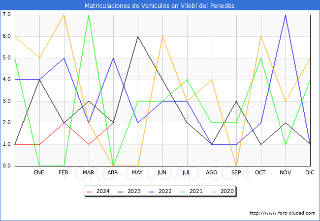 estadsticas de Vehiculos Matriculados en el Municipio de Vilob del Peneds hasta Abril del 2024.
