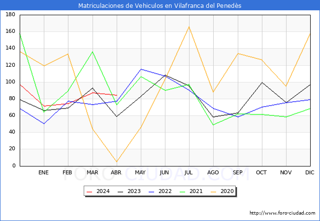 estadsticas de Vehiculos Matriculados en el Municipio de Vilafranca del Peneds hasta Abril del 2024.