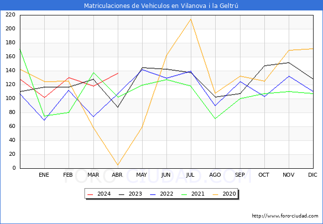 estadsticas de Vehiculos Matriculados en el Municipio de Vilanova i la Geltr hasta Abril del 2024.