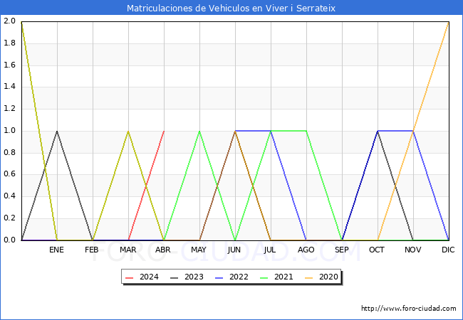 estadsticas de Vehiculos Matriculados en el Municipio de Viver i Serrateix hasta Abril del 2024.