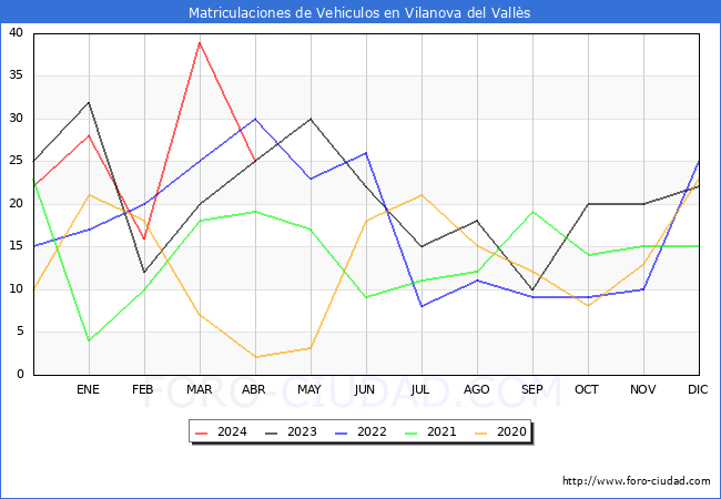 estadsticas de Vehiculos Matriculados en el Municipio de Vilanova del Valls hasta Abril del 2024.