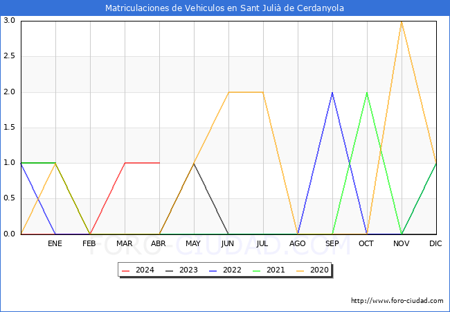 estadsticas de Vehiculos Matriculados en el Municipio de Sant Juli de Cerdanyola hasta Abril del 2024.