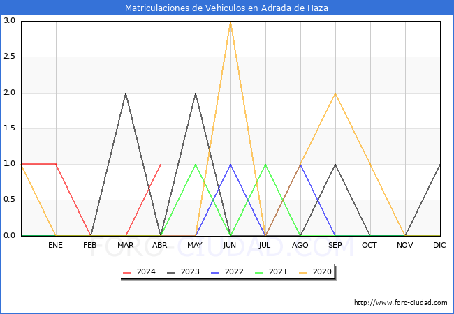 estadsticas de Vehiculos Matriculados en el Municipio de Adrada de Haza hasta Abril del 2024.