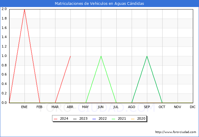estadsticas de Vehiculos Matriculados en el Municipio de Aguas Cndidas hasta Abril del 2024.