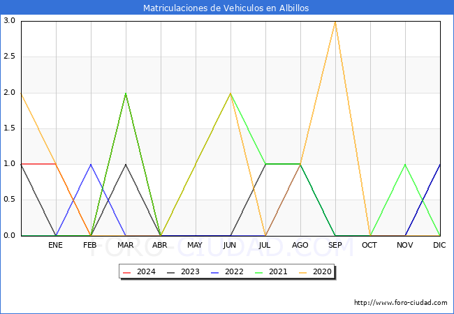 estadsticas de Vehiculos Matriculados en el Municipio de Albillos hasta Abril del 2024.