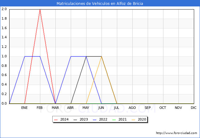 estadsticas de Vehiculos Matriculados en el Municipio de Alfoz de Bricia hasta Abril del 2024.