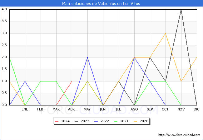 estadsticas de Vehiculos Matriculados en el Municipio de Los Altos hasta Abril del 2024.