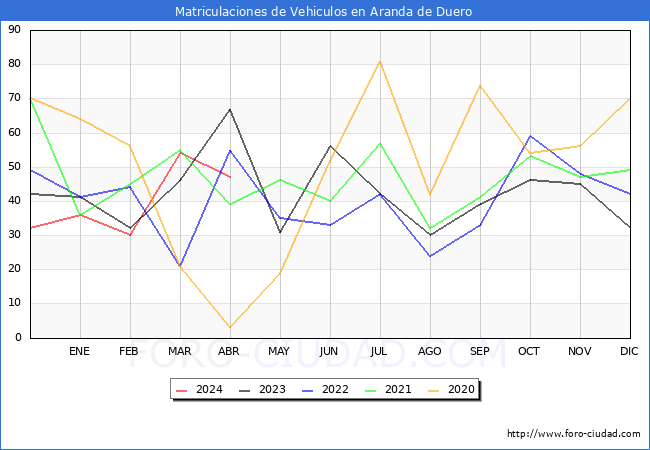 estadsticas de Vehiculos Matriculados en el Municipio de Aranda de Duero hasta Abril del 2024.