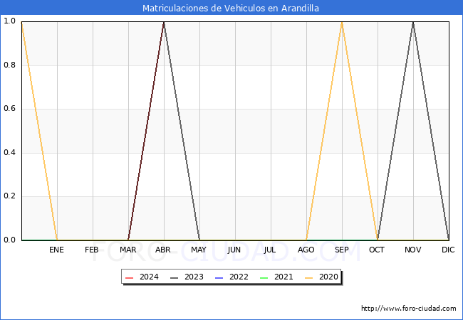estadsticas de Vehiculos Matriculados en el Municipio de Arandilla hasta Abril del 2024.