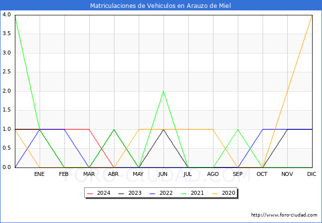 estadsticas de Vehiculos Matriculados en el Municipio de Arauzo de Miel hasta Abril del 2024.