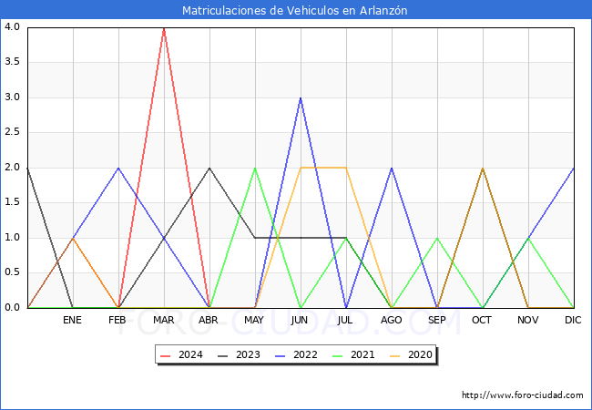 estadsticas de Vehiculos Matriculados en el Municipio de Arlanzn hasta Abril del 2024.