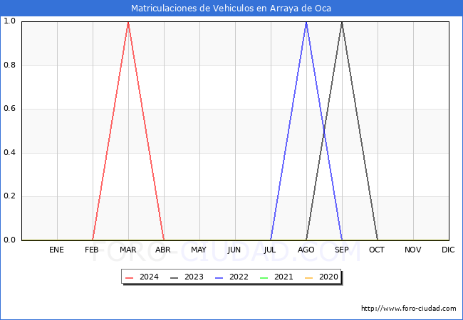 estadsticas de Vehiculos Matriculados en el Municipio de Arraya de Oca hasta Abril del 2024.
