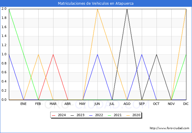 estadsticas de Vehiculos Matriculados en el Municipio de Atapuerca hasta Abril del 2024.