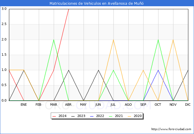 estadsticas de Vehiculos Matriculados en el Municipio de Avellanosa de Mu hasta Abril del 2024.